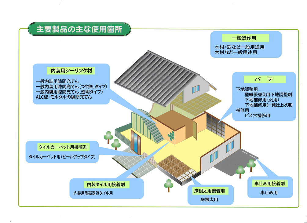 主要製品使用箇所